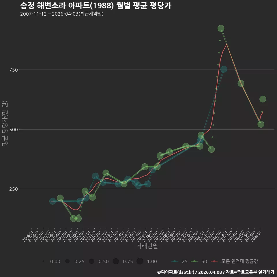 송정 해변소라 아파트(1988) 월별 평균 평당가