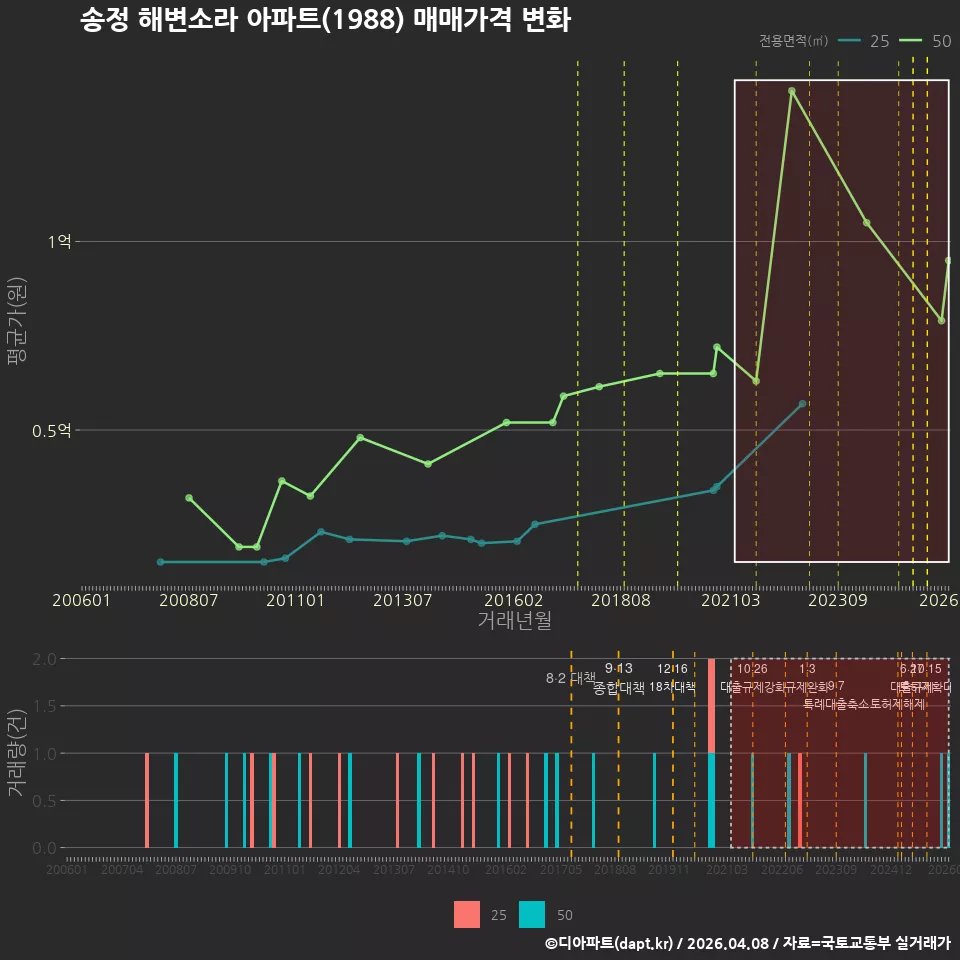 송정 해변소라 아파트(1988) 매매가격 변화