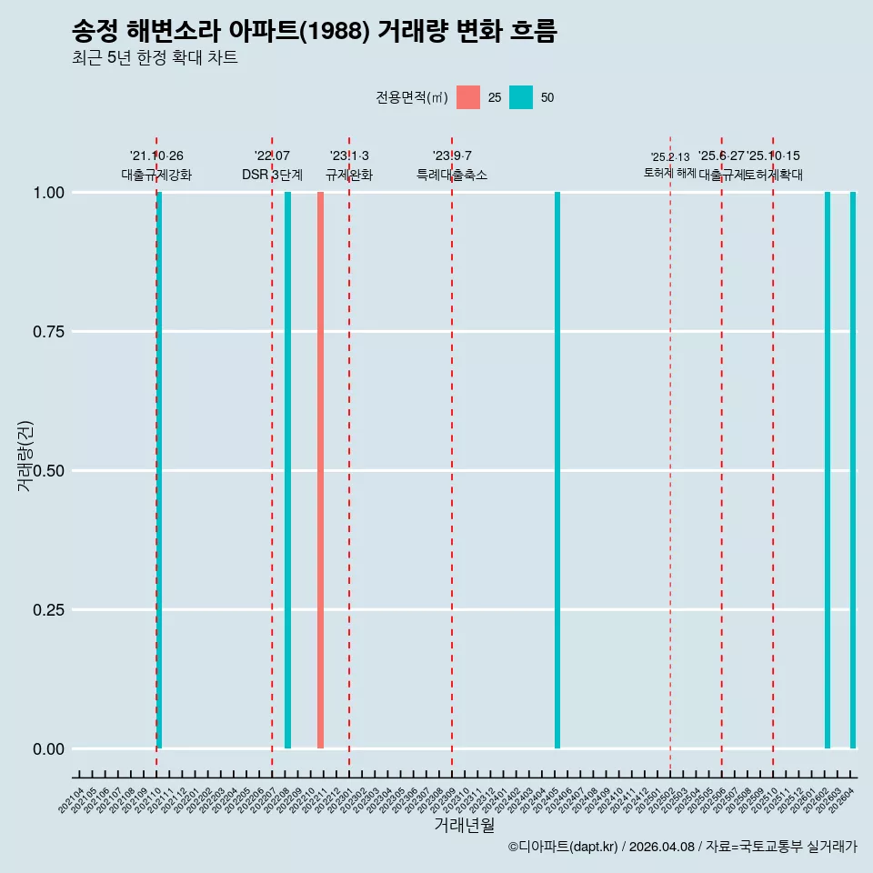 송정 해변소라 아파트(1988) 거래량 변화 흐름