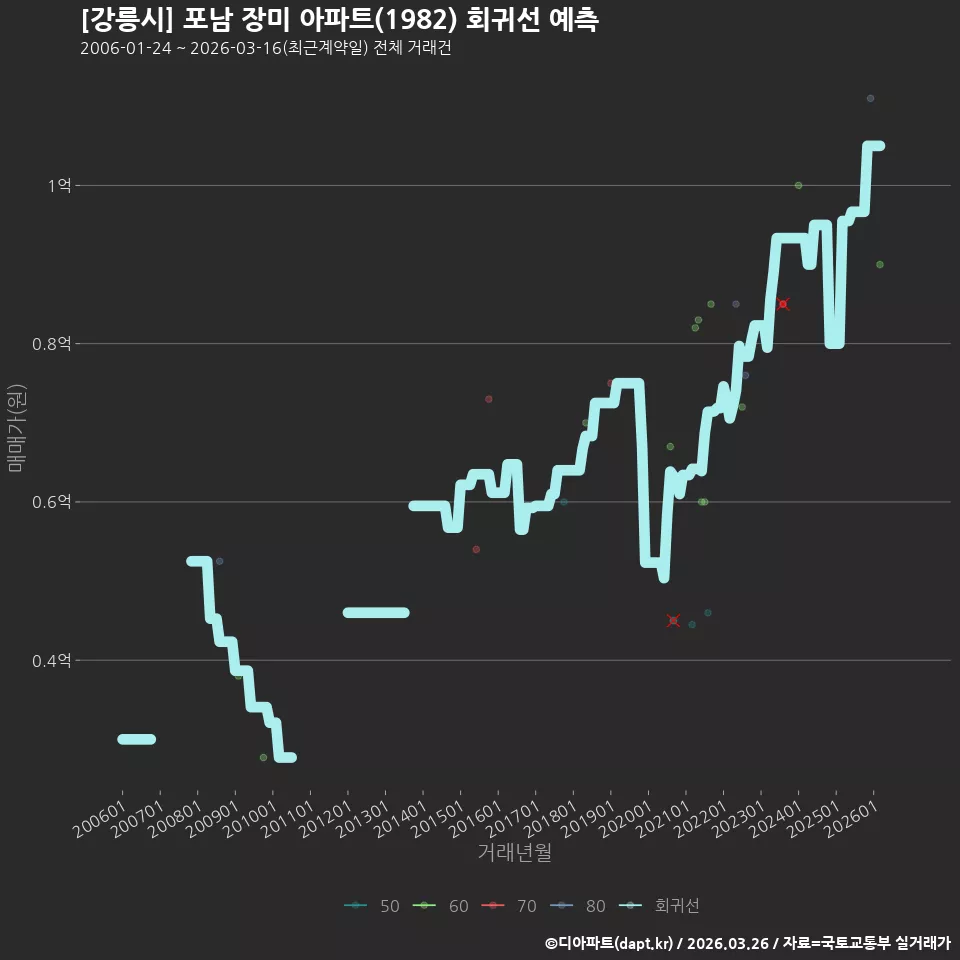 [강릉시] 포남 장미 아파트(1982) 회귀선 예측