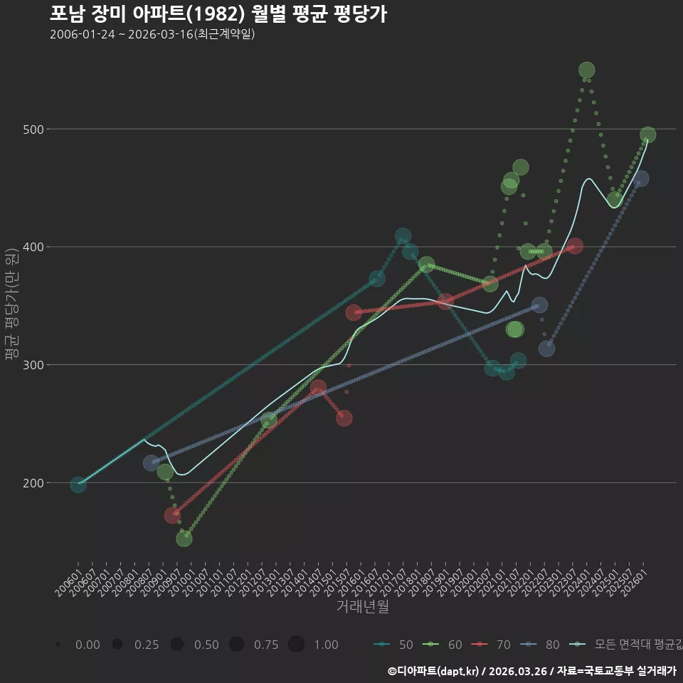 포남 장미 아파트(1982) 월별 평균 평당가