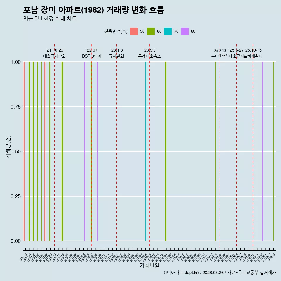 포남 장미 아파트(1982) 거래량 변화 흐름