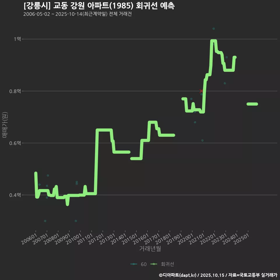 [강릉시] 교동 강원 아파트(1985) 회귀선 예측