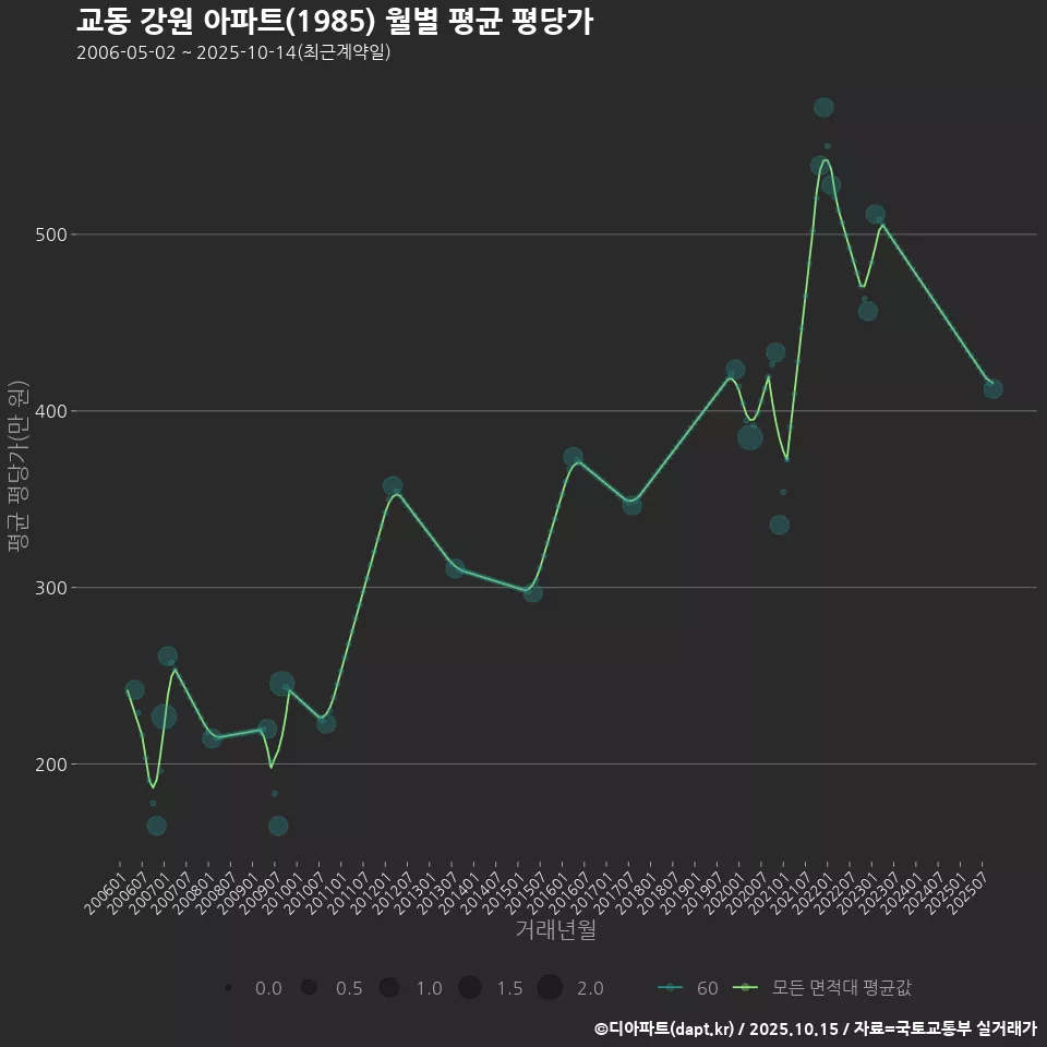 교동 강원 아파트(1985) 월별 평균 평당가