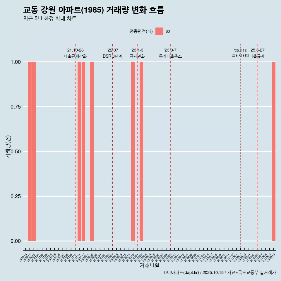 교동 강원 아파트(1985) 거래량 변화 흐름