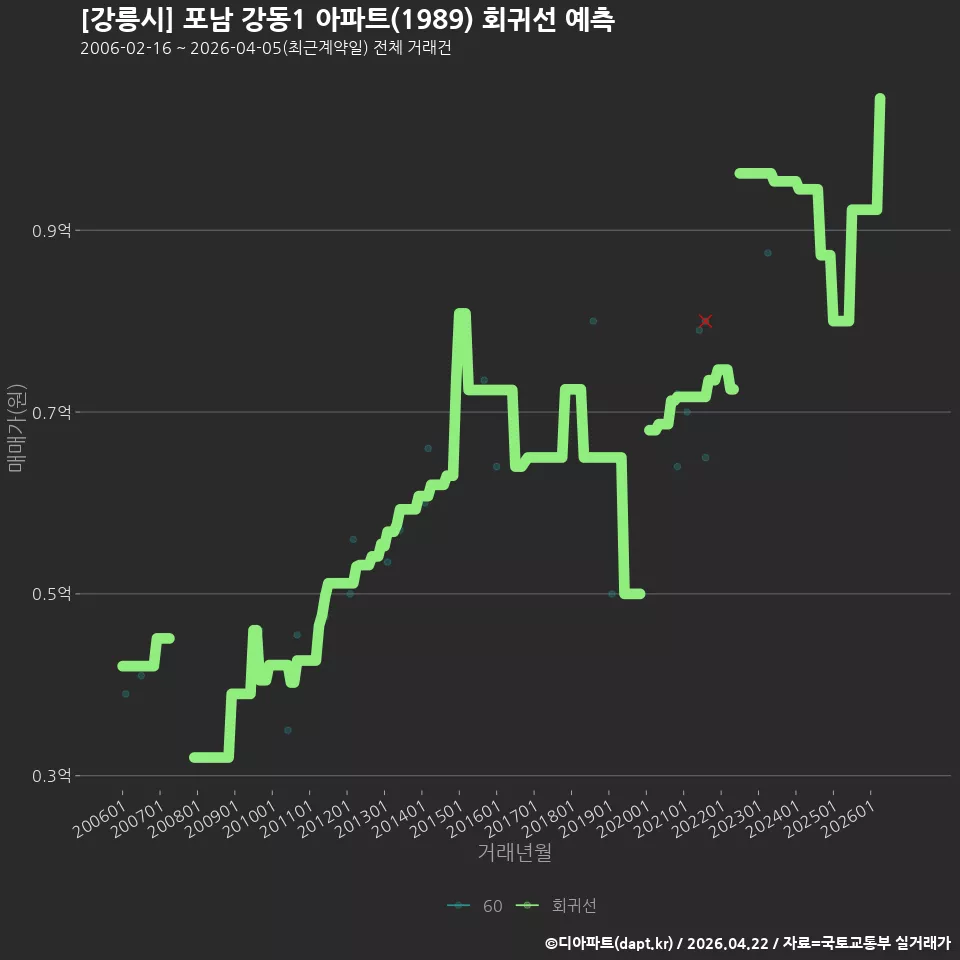[강릉시] 포남 강동1 아파트(1989) 회귀선 예측