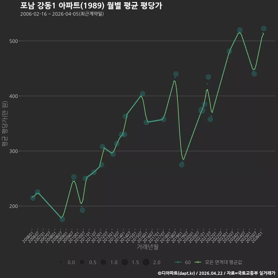 포남 강동1 아파트(1989) 월별 평균 평당가