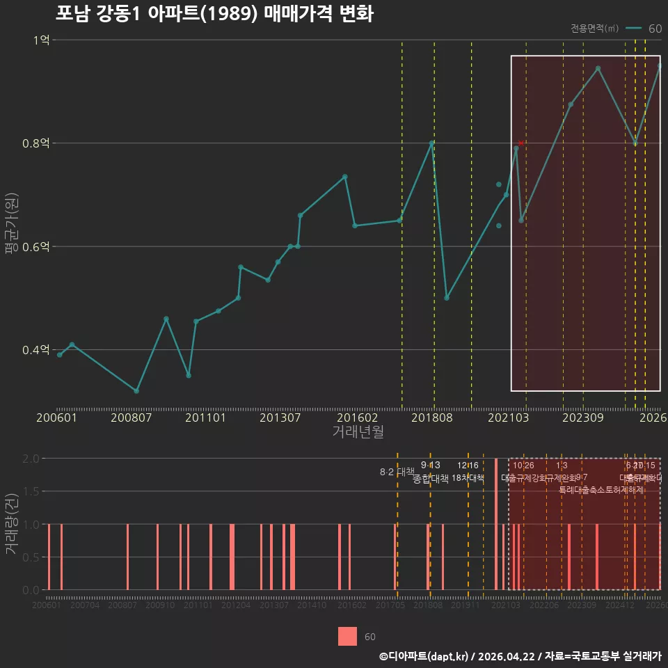 포남 강동1 아파트(1989) 매매가격 변화