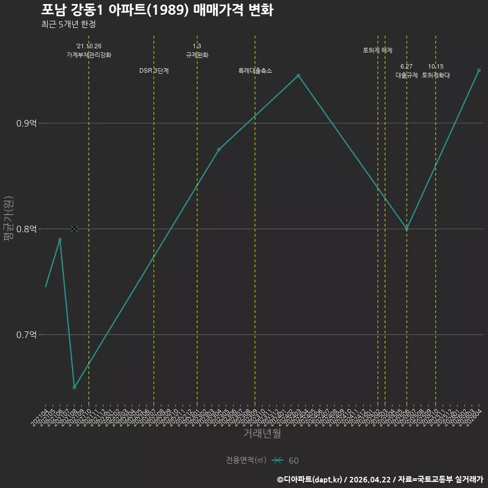 포남 강동1 아파트(1989) 매매가격 변화
