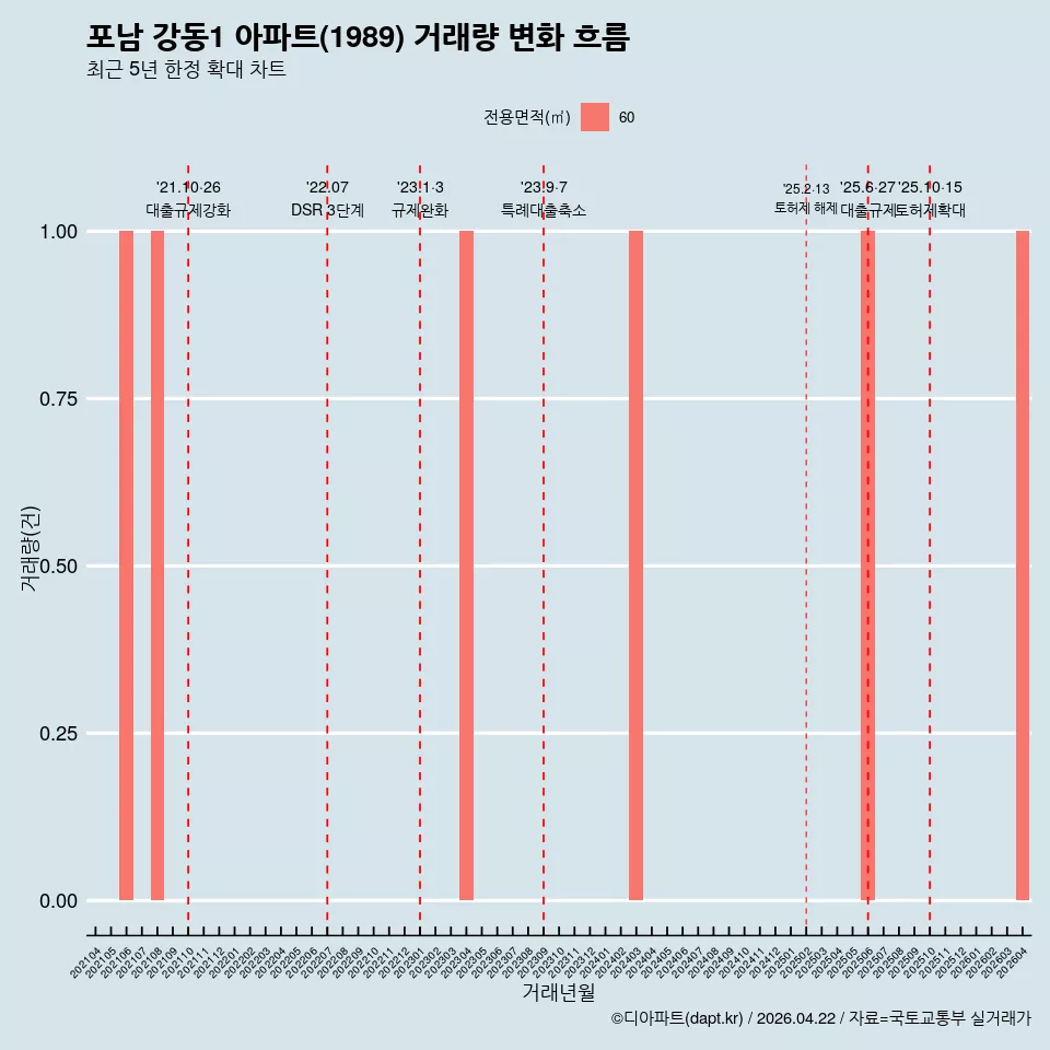 포남 강동1 아파트(1989) 거래량 변화 흐름