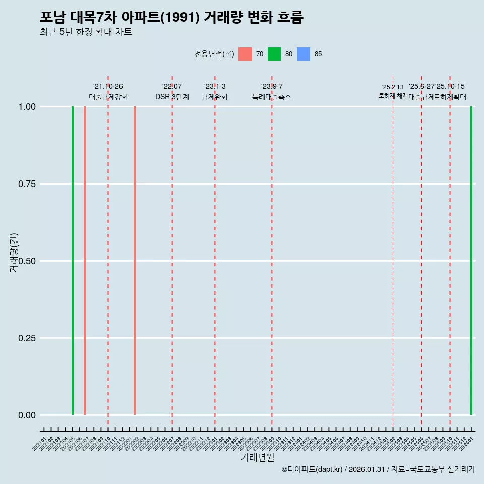 포남 대목7차 아파트(1991) 거래량 변화 흐름