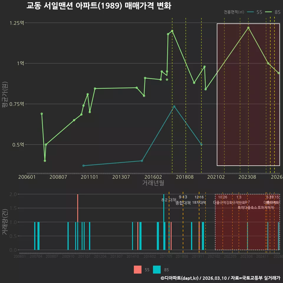 교동 서일맨션 아파트(1989) 매매가격 변화