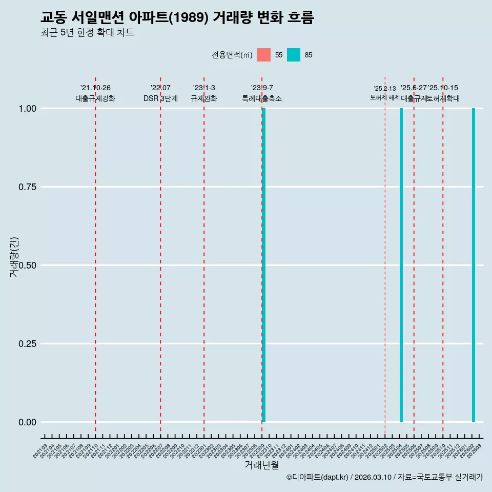교동 서일맨션 아파트(1989) 거래량 변화 흐름