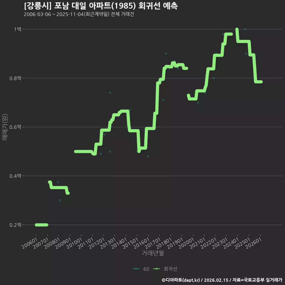 [강릉시] 포남 대일 아파트(1985) 회귀선 예측