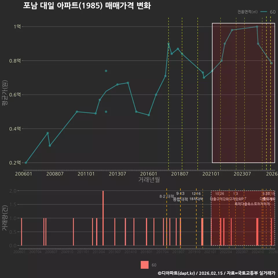 포남 대일 아파트(1985) 매매가격 변화