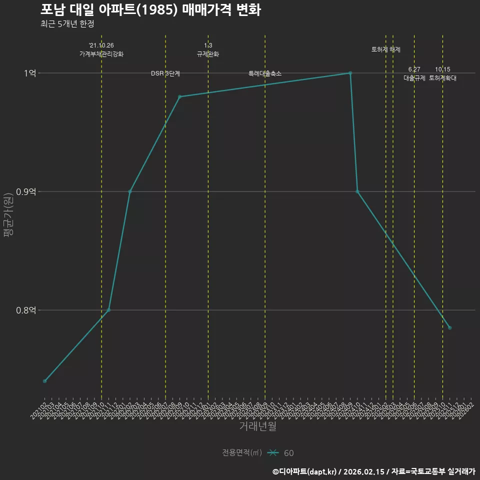포남 대일 아파트(1985) 매매가격 변화