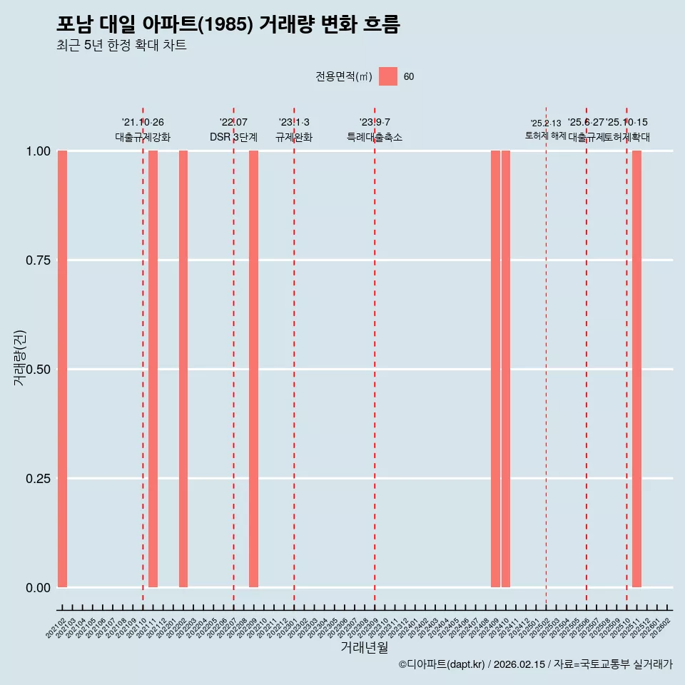포남 대일 아파트(1985) 거래량 변화 흐름