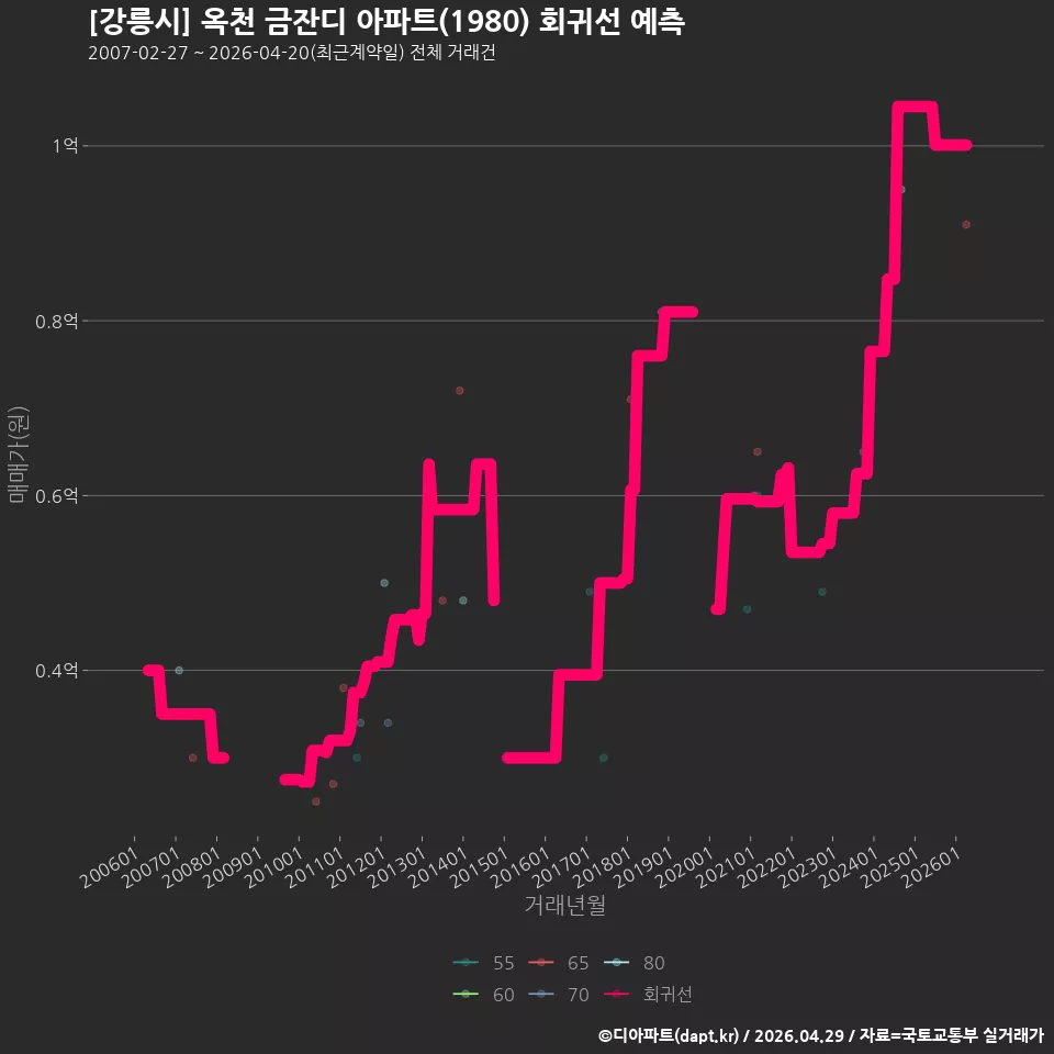 [강릉시] 옥천 금잔디 아파트(1980) 회귀선 예측