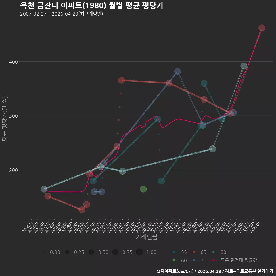옥천 금잔디 아파트(1980) 월별 평균 평당가