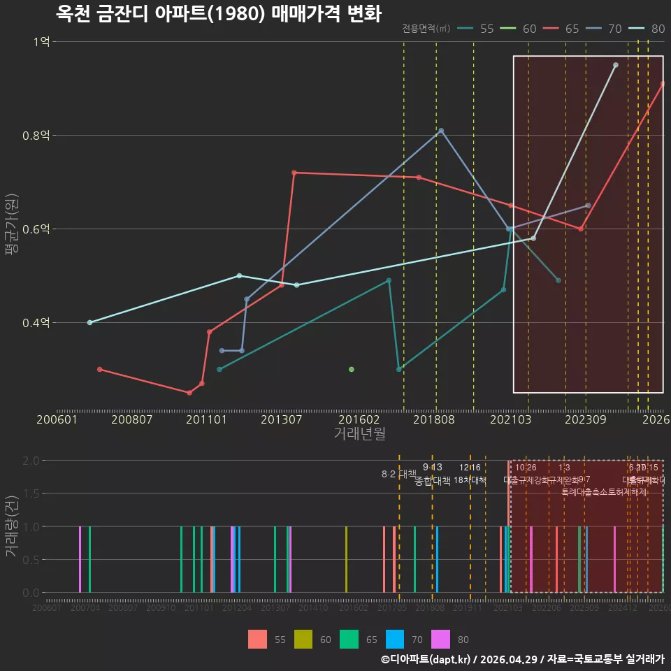 옥천 금잔디 아파트(1980) 매매가격 변화
