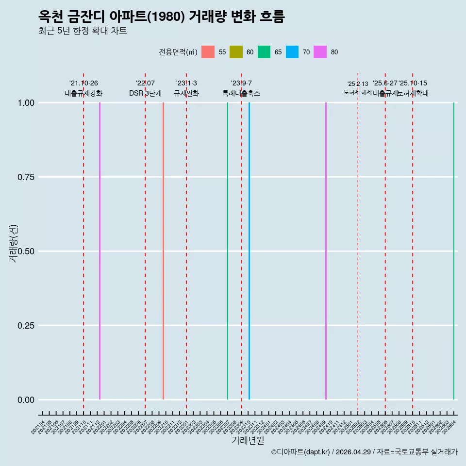 옥천 금잔디 아파트(1980) 거래량 변화 흐름