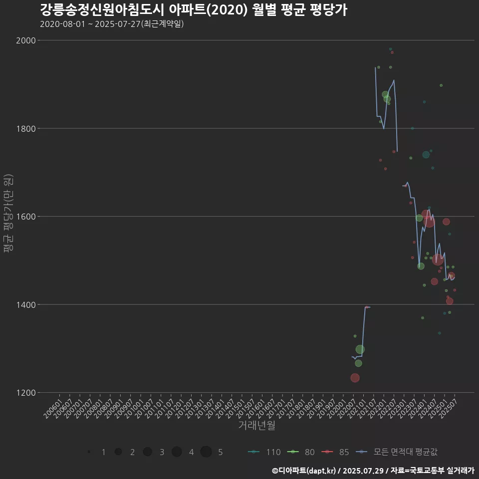 강릉송정신원아침도시 아파트(2020) 월별 평균 평당가