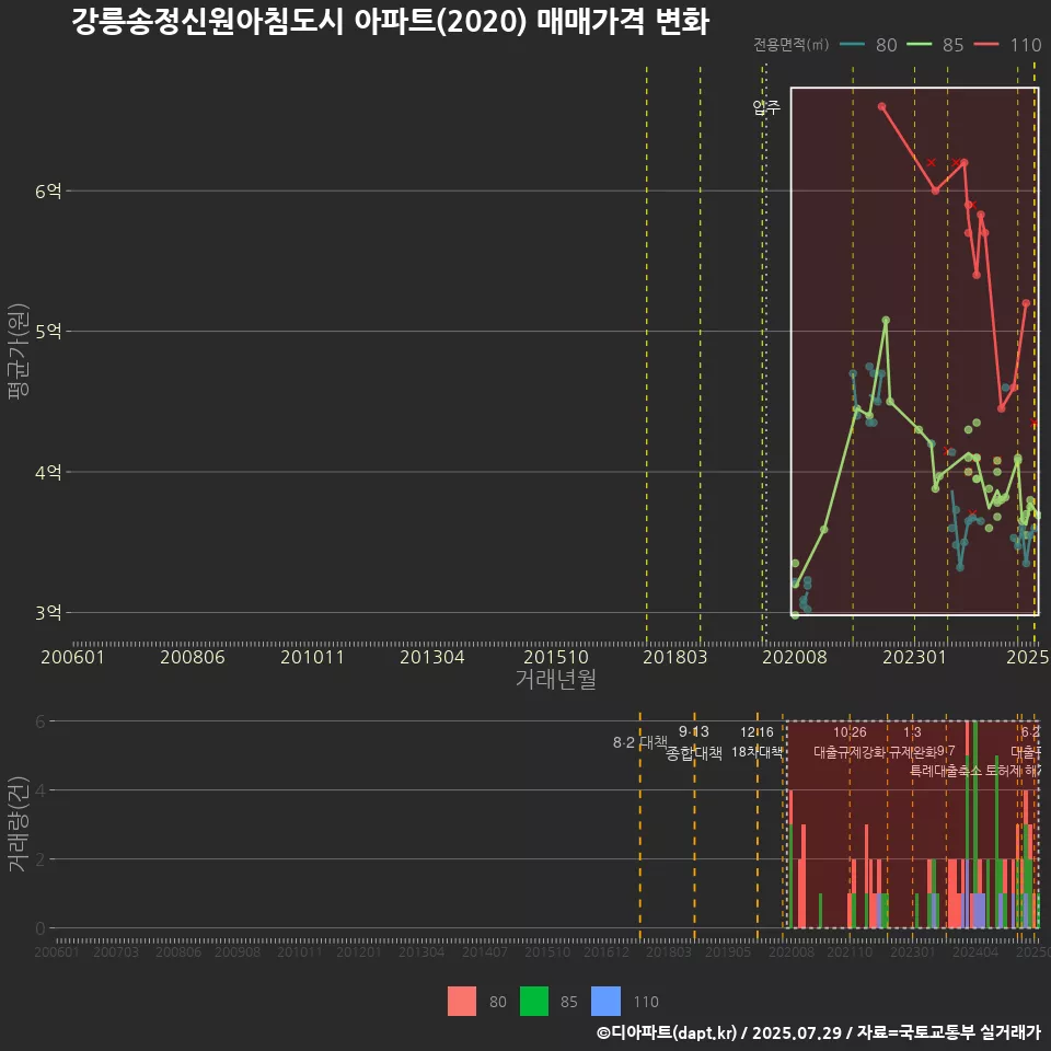 강릉송정신원아침도시 아파트(2020) 매매가격 변화