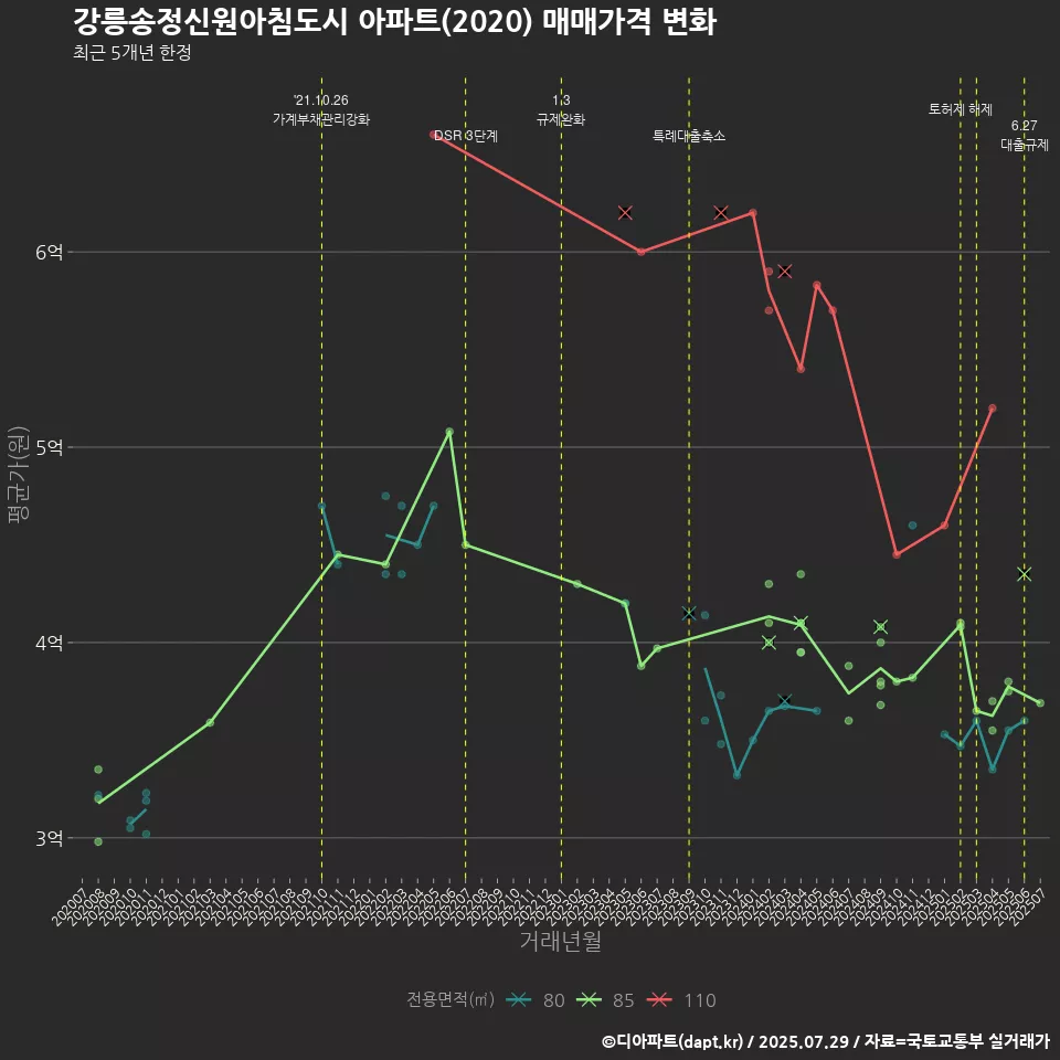 강릉송정신원아침도시 아파트(2020) 매매가격 변화