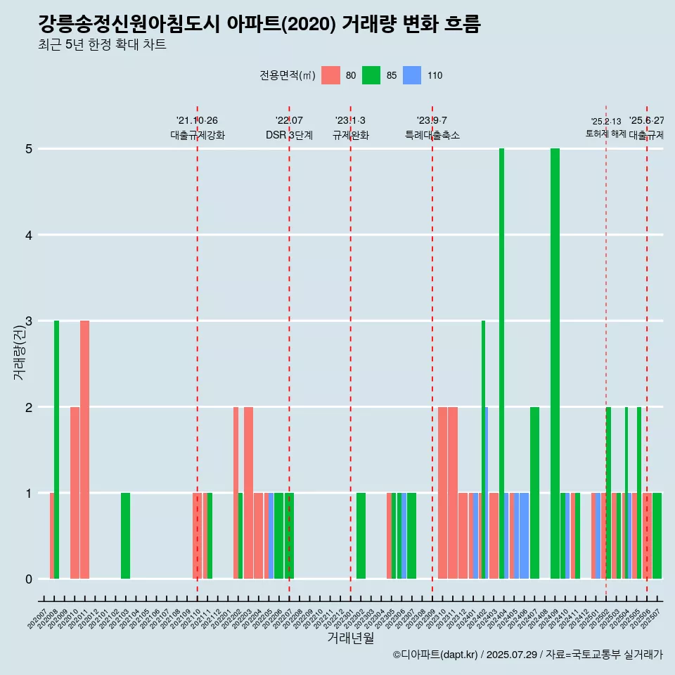 강릉송정신원아침도시 아파트(2020) 거래량 변화 흐름