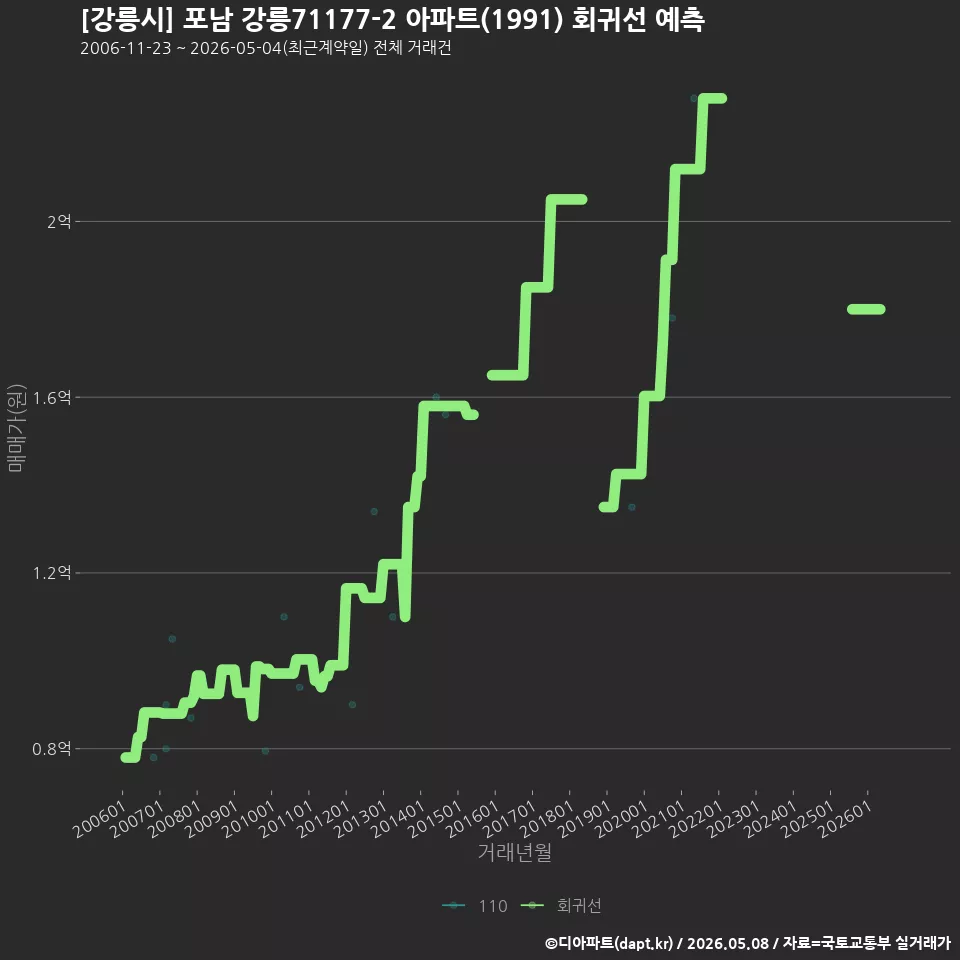 [강릉시] 포남 강릉71177-2 아파트(1991) 회귀선 예측
