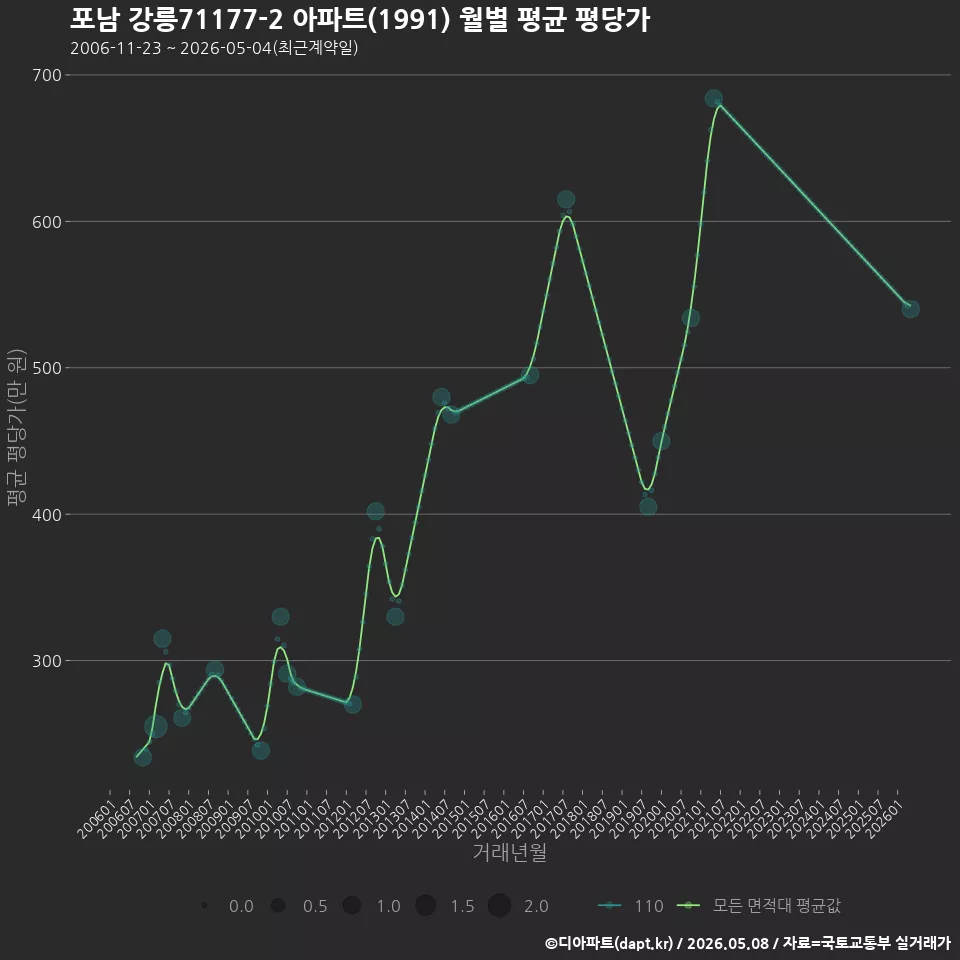 포남 강릉71177-2 아파트(1991) 월별 평균 평당가