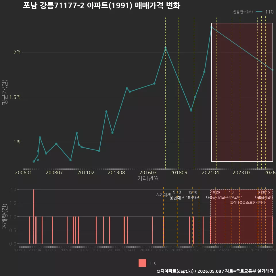 포남 강릉71177-2 아파트(1991) 매매가격 변화