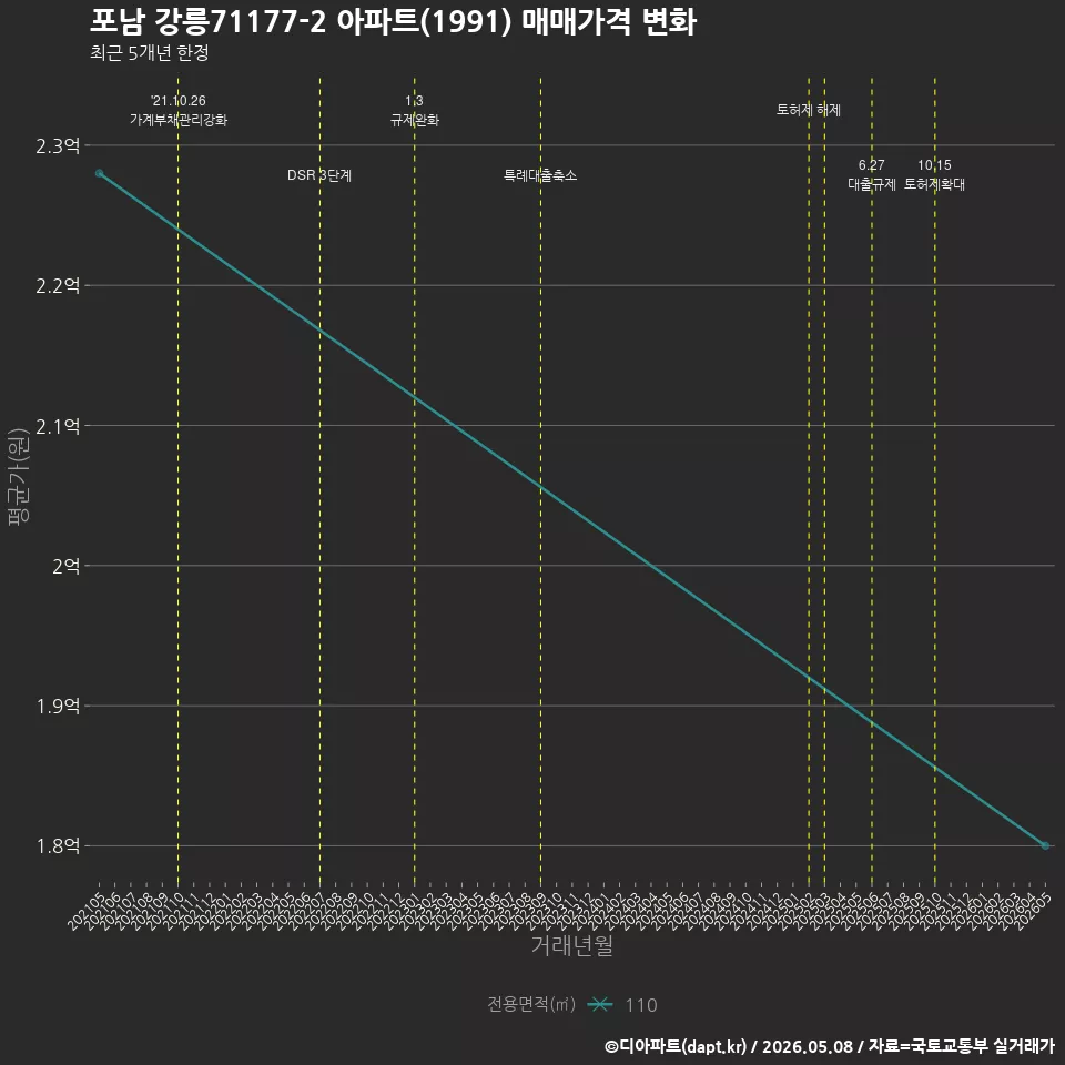 포남 강릉71177-2 아파트(1991) 매매가격 변화