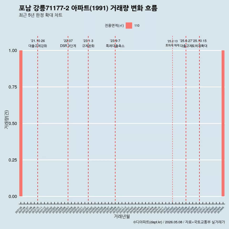 포남 강릉71177-2 아파트(1991) 거래량 변화 흐름