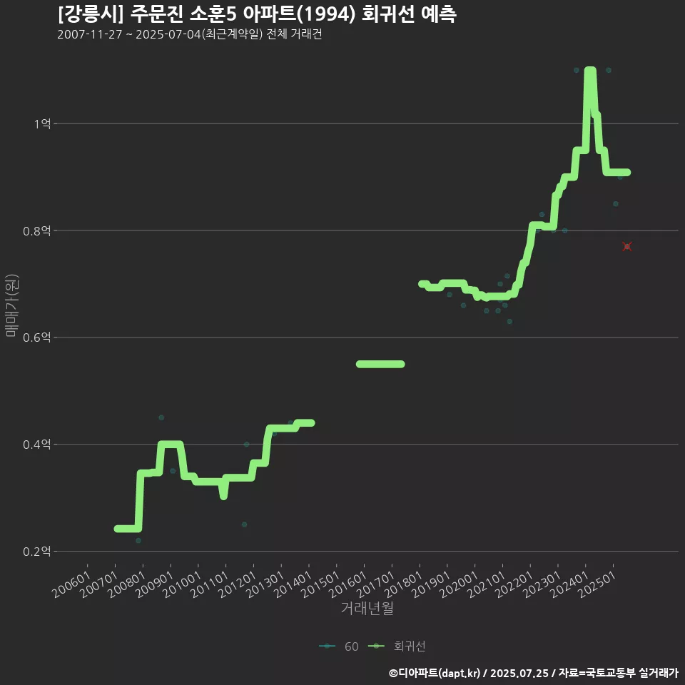 [강릉시] 주문진 소훈5 아파트(1994) 회귀선 예측