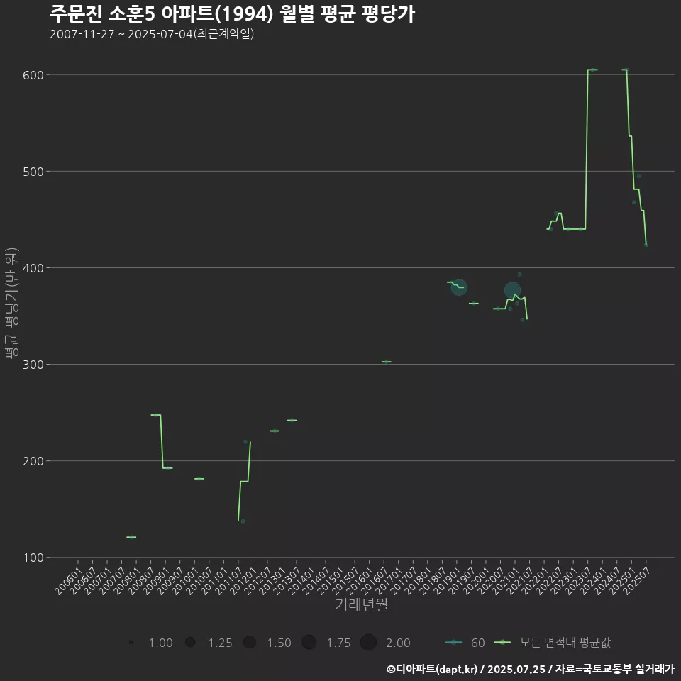 주문진 소훈5 아파트(1994) 월별 평균 평당가
