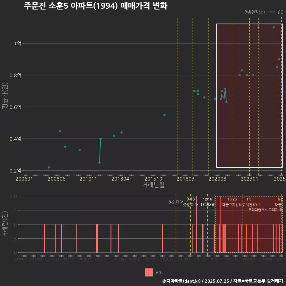 주문진 소훈5 아파트(1994) 매매가격 변화