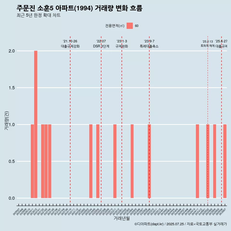 주문진 소훈5 아파트(1994) 거래량 변화 흐름
