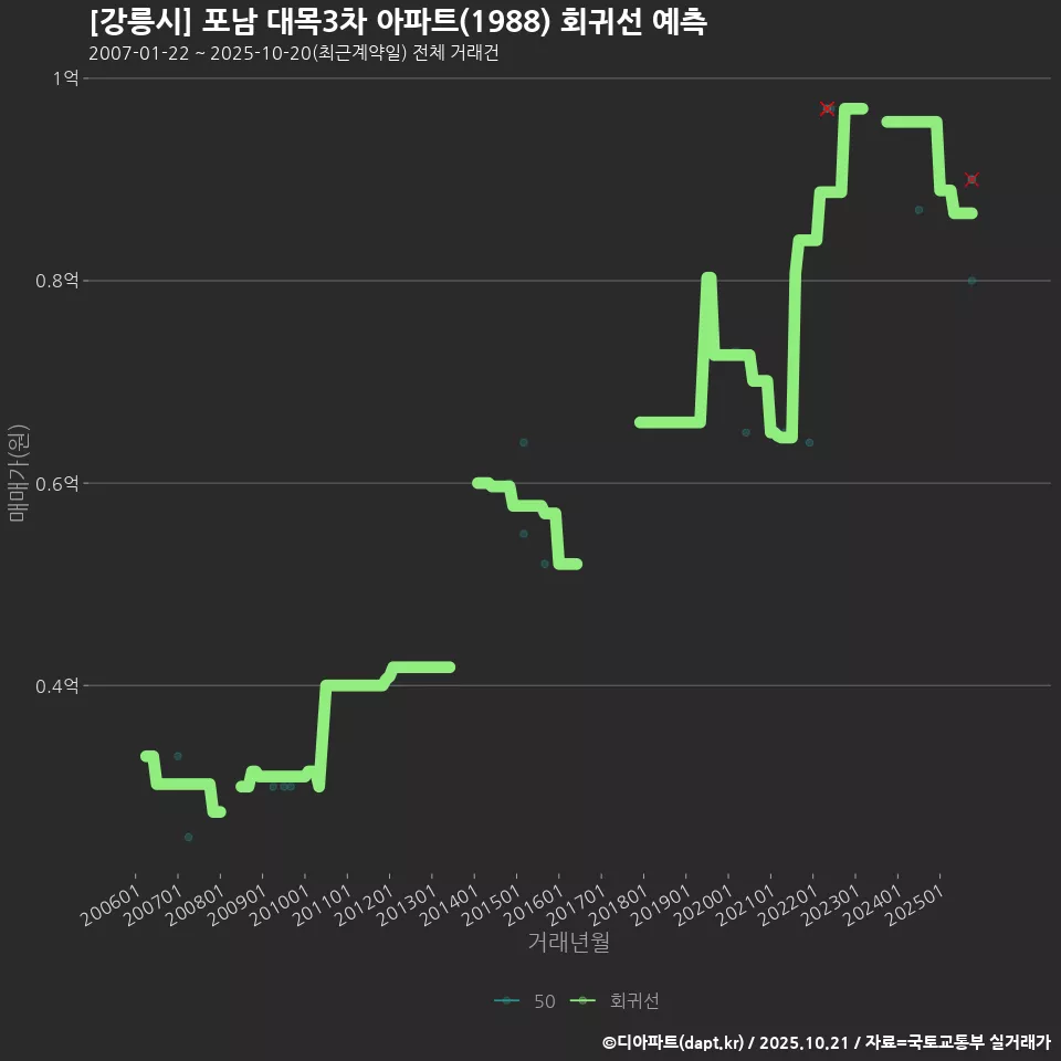 [강릉시] 포남 대목3차 아파트(1988) 회귀선 예측