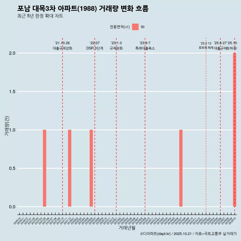 포남 대목3차 아파트(1988) 거래량 변화 흐름