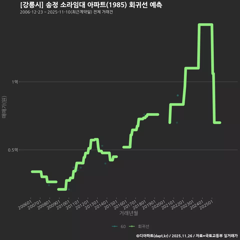 [강릉시] 송정 소라임대 아파트(1985) 회귀선 예측