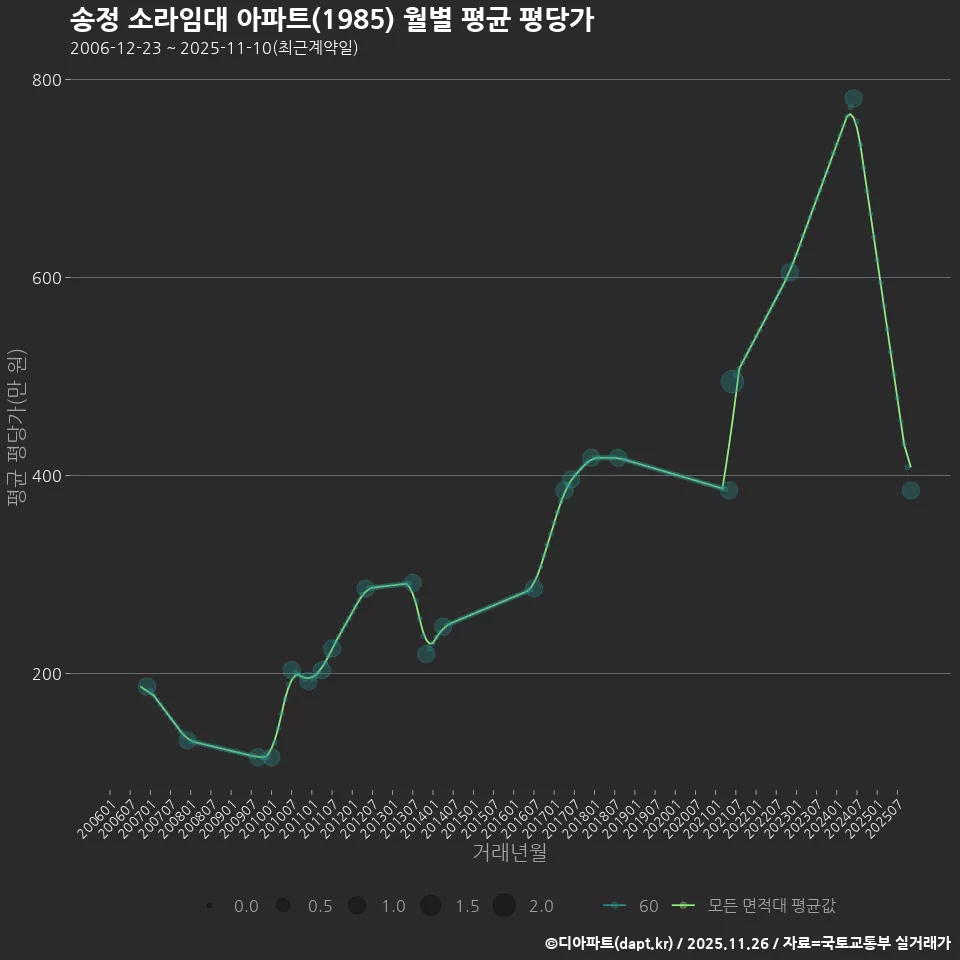 송정 소라임대 아파트(1985) 월별 평균 평당가