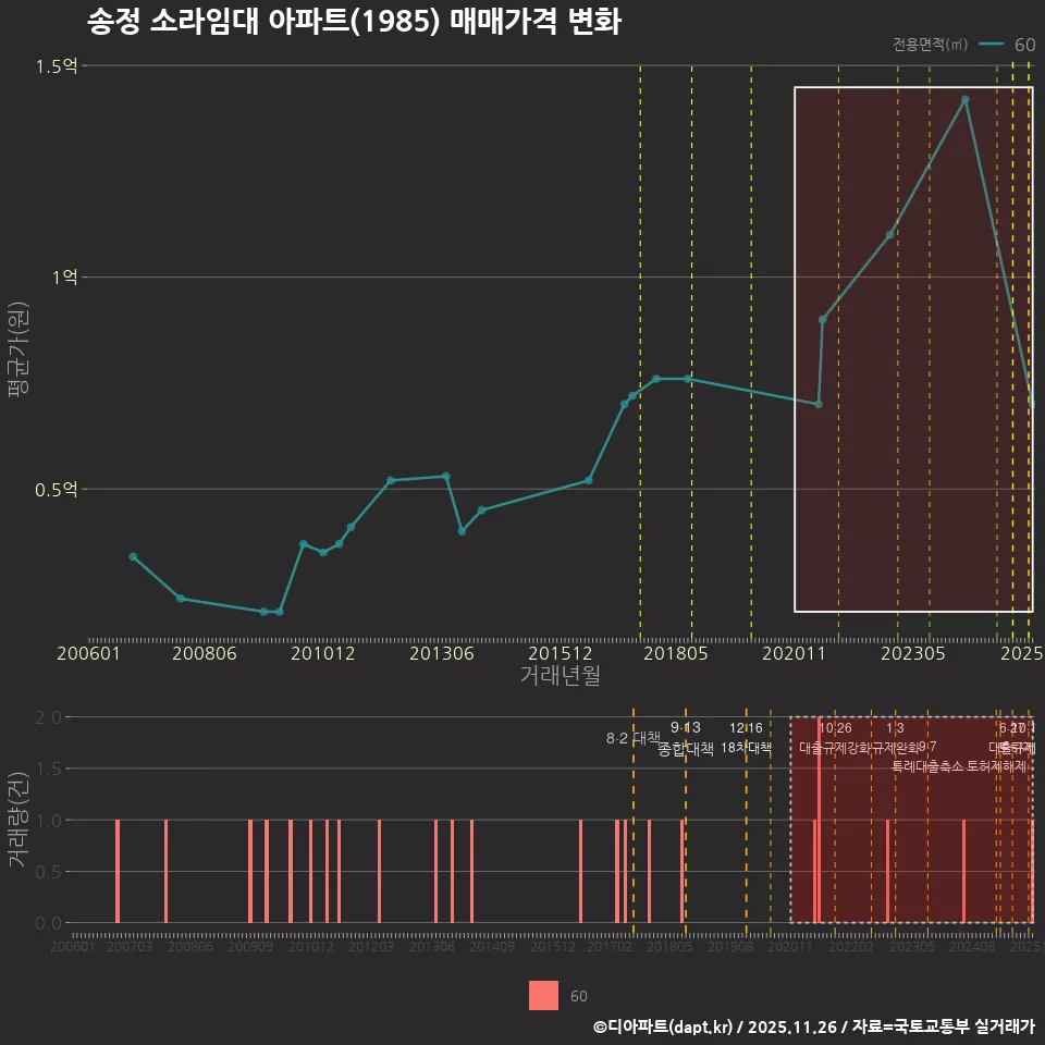 송정 소라임대 아파트(1985) 매매가격 변화