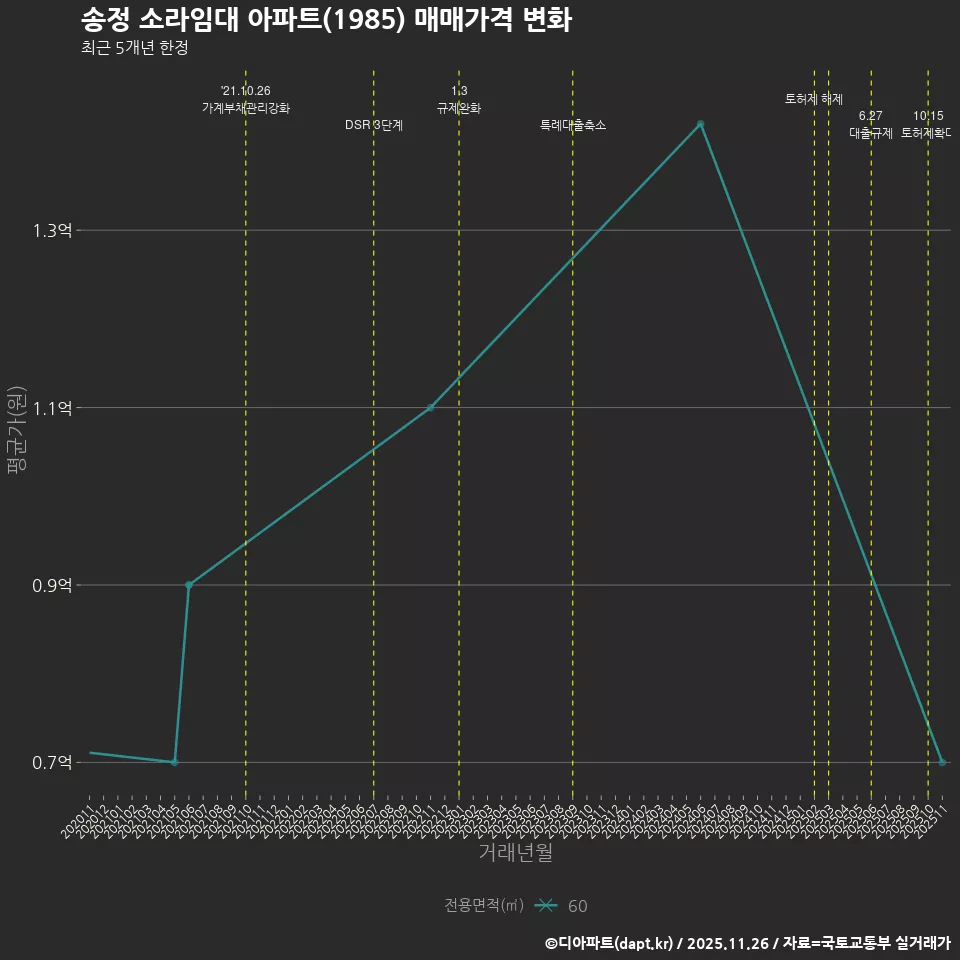 송정 소라임대 아파트(1985) 매매가격 변화