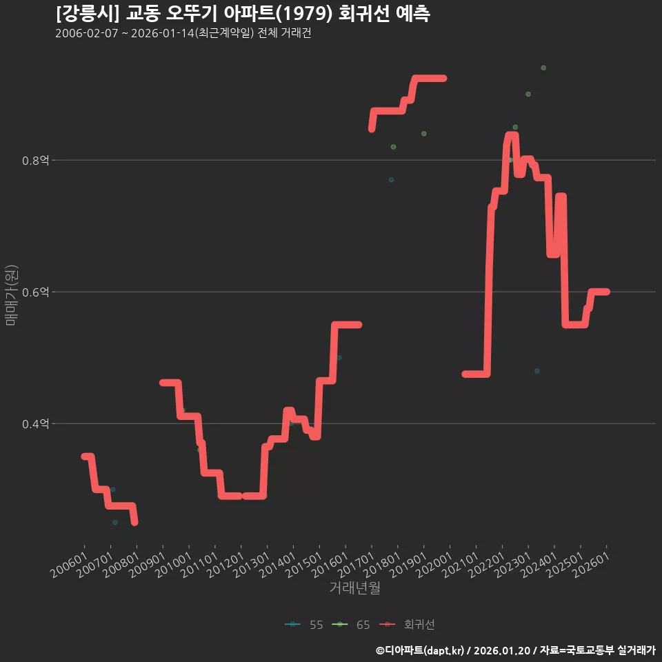 [강릉시] 교동 오뚜기 아파트(1979) 회귀선 예측