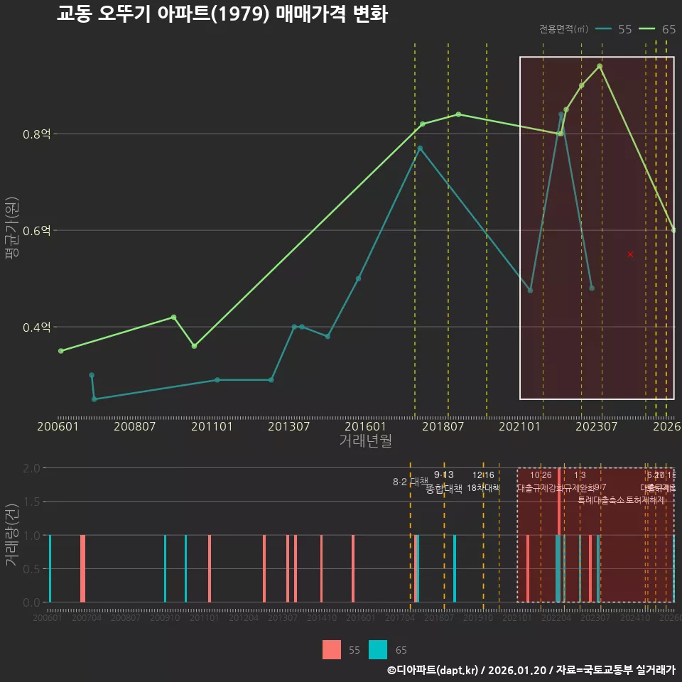 교동 오뚜기 아파트(1979) 매매가격 변화
