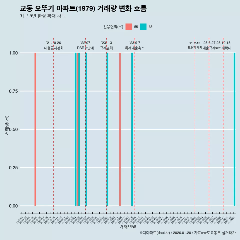 교동 오뚜기 아파트(1979) 거래량 변화 흐름