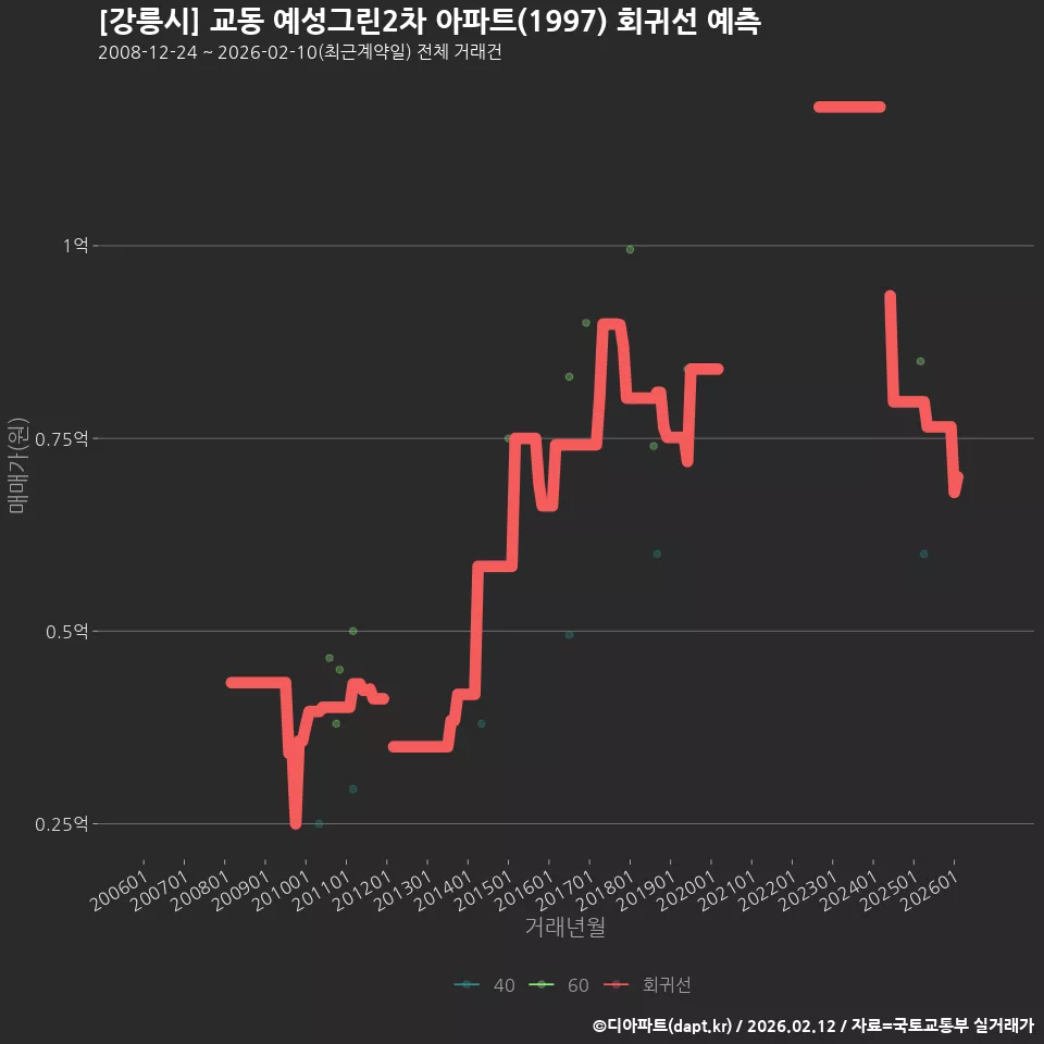 [강릉시] 교동 예성그린2차 아파트(1997) 회귀선 예측