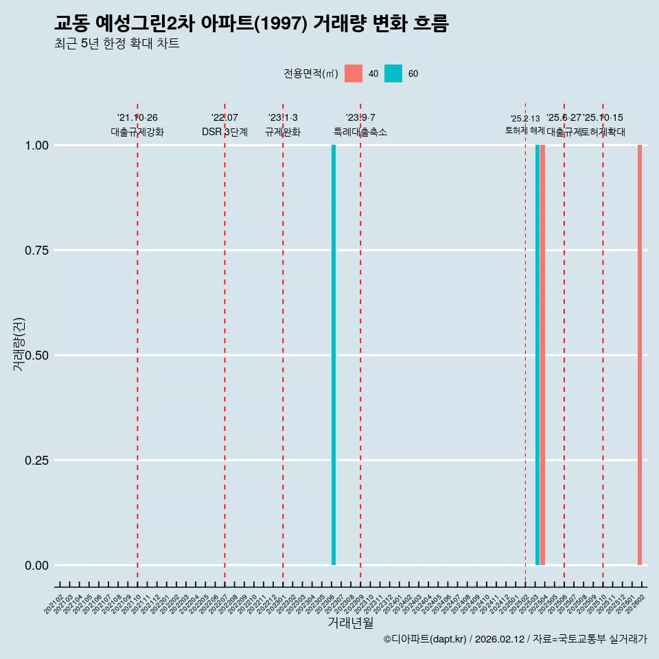 교동 예성그린2차 아파트(1997) 거래량 변화 흐름