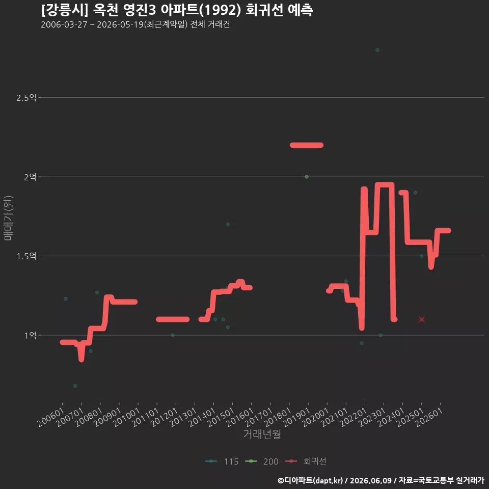 [강릉시] 옥천 영진3 아파트(1992) 회귀선 예측